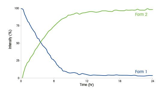 Polymorphism Raman Trends