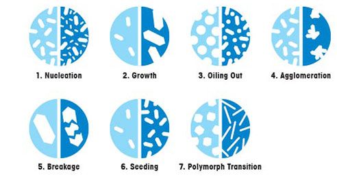 7 Mechanisms of Crystallization