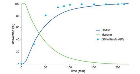 SIlicone Polymerization