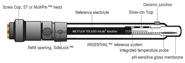 pH probe components