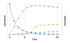 Impurity Profiling of Chemical Reactions