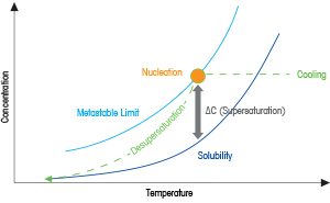 Supersaturation