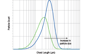 Measure Crystal Size Distribution