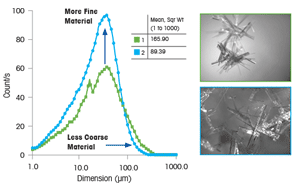 Anti-Solvent Addition on Supersaturation